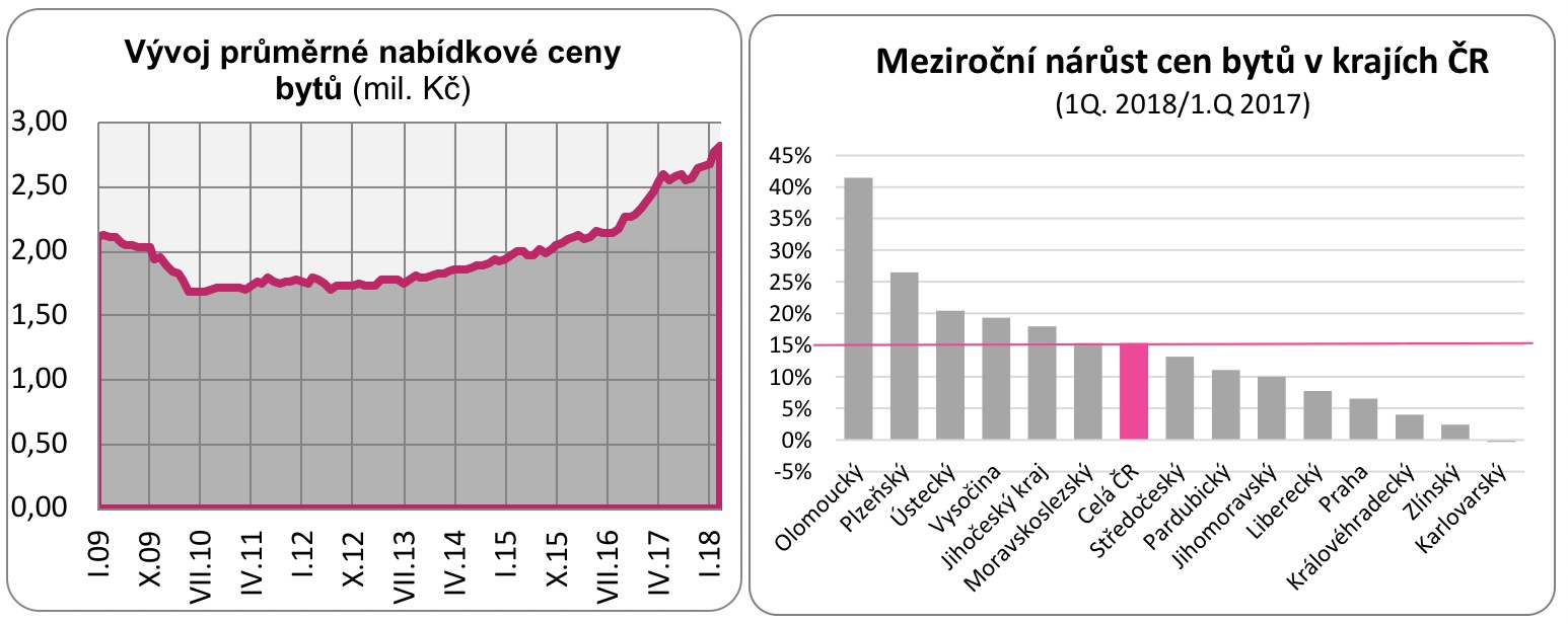 Meziroční nárůst cen bytů